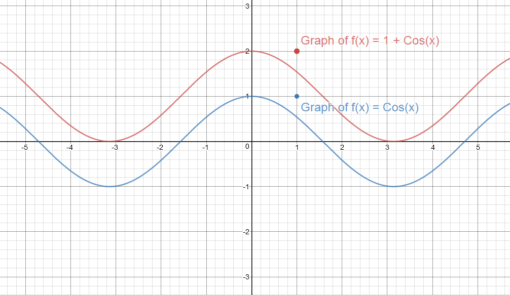 how-do-you-graph-f-x-1-cosx-socratic